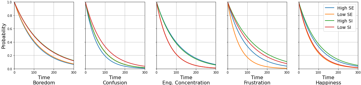 Figure 6. Half-life of SR-based detectors by high and low self-efficacy (SE) and situational interest (SI).