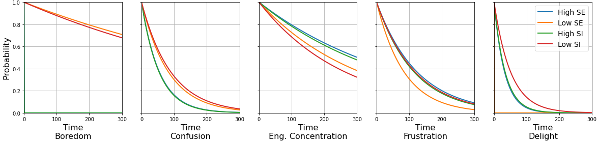 Figure 7. Half-life of BROMP-based detectors affective states by high and low self-efficacy (SE) and situational interest (SI).
