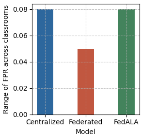 The range (difference
between the highest and
lowest) of FPR values across
all classrooms/SLNs.