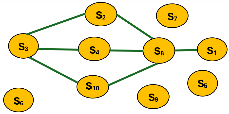 SLNs illustrating students’
connections formed at time \(t-1\),
where, \(S_1\), \(S_2\), etc., represent
individual students. Out of 10
students, four stay
unconnected by the end of \(t-1\).