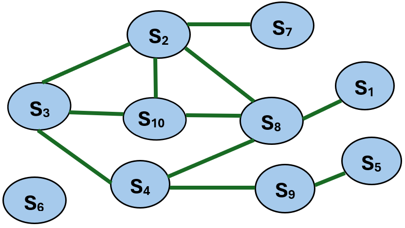 SLNs illustrating students’
connections formed at time
\(t\), where, \(S_1\), \(S_2\), etc., represent
individual students.
Besides existing
connections, new links
were formed by the end of \(t\)
that can be attributed to
course structure and
student interactions.