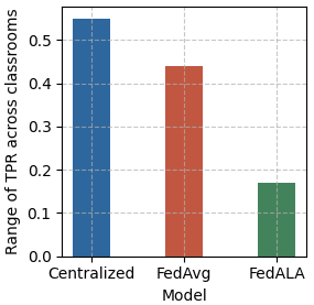 The range (difference
between the highest and
lowest) of TPR values across
all classrooms/SLNs.