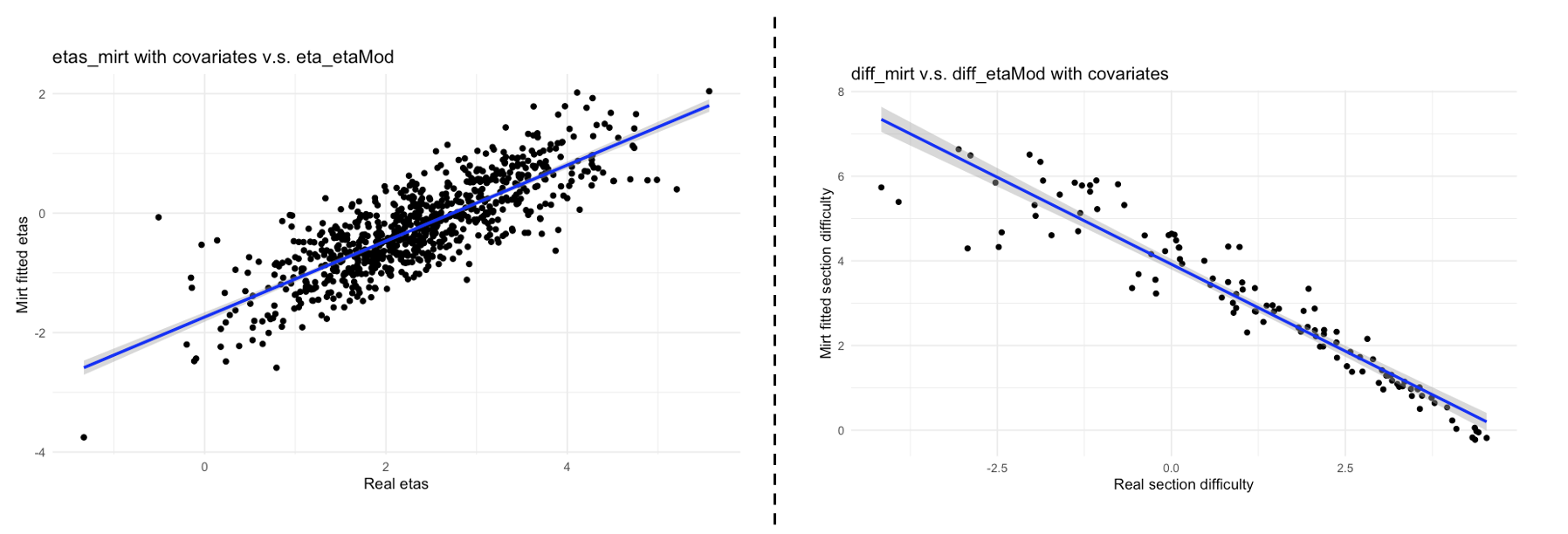 Comparison of Estimated and True Latent Trait Values