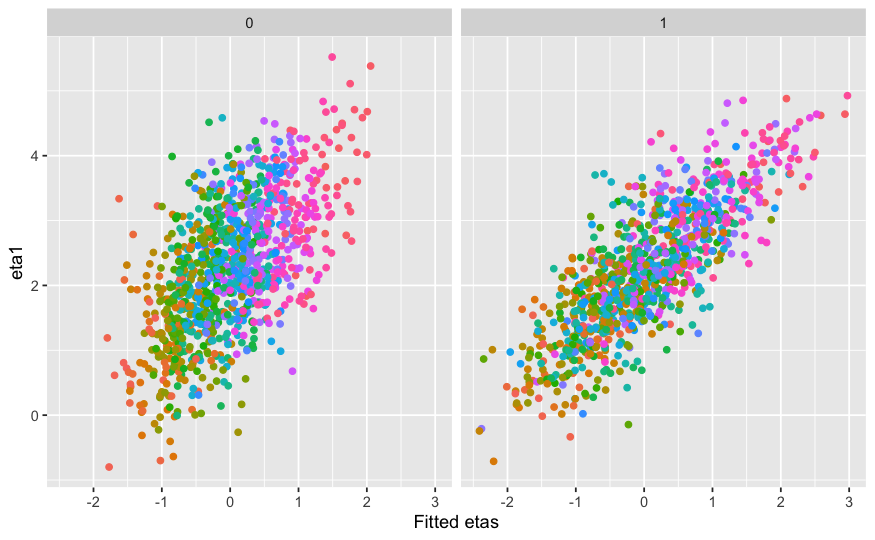 Comparison of Estimated Latent Trait