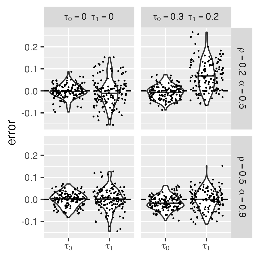 Violin and Scatter Plots of Estimation Error