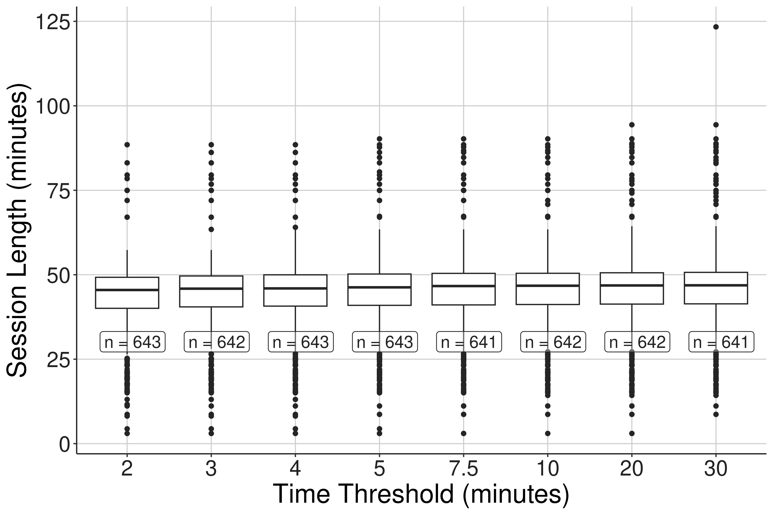 There was no major difference in the total inferred sessions. However, higher thresholds ($\geq10 minutes$) resulted in longer session lengths for outliers. As longer sessions can impact the estimation of start time, stop time, and student session length, we used 7.5 minutes as the threshold.