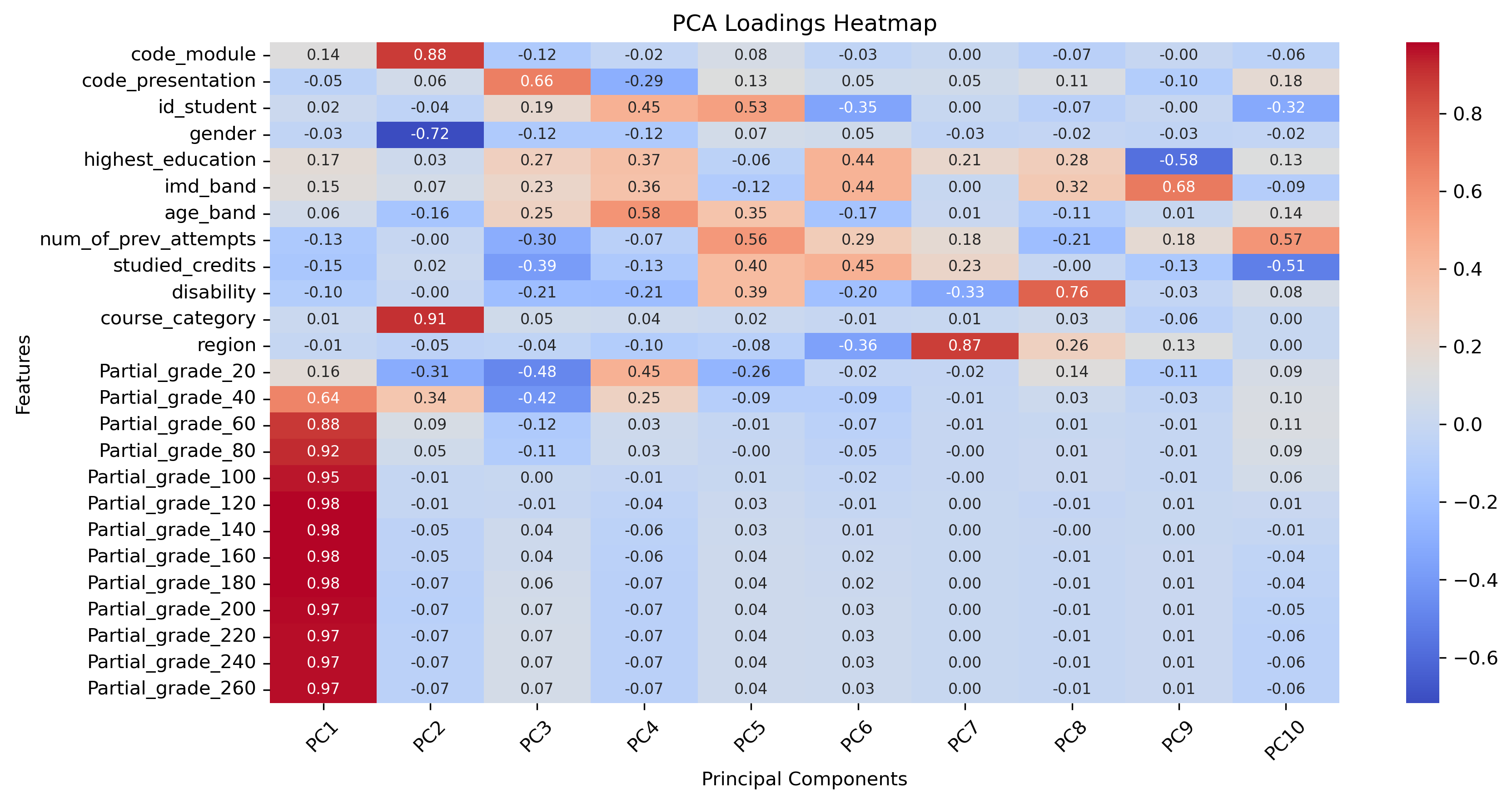 Image with the principal component analysis heatmap
