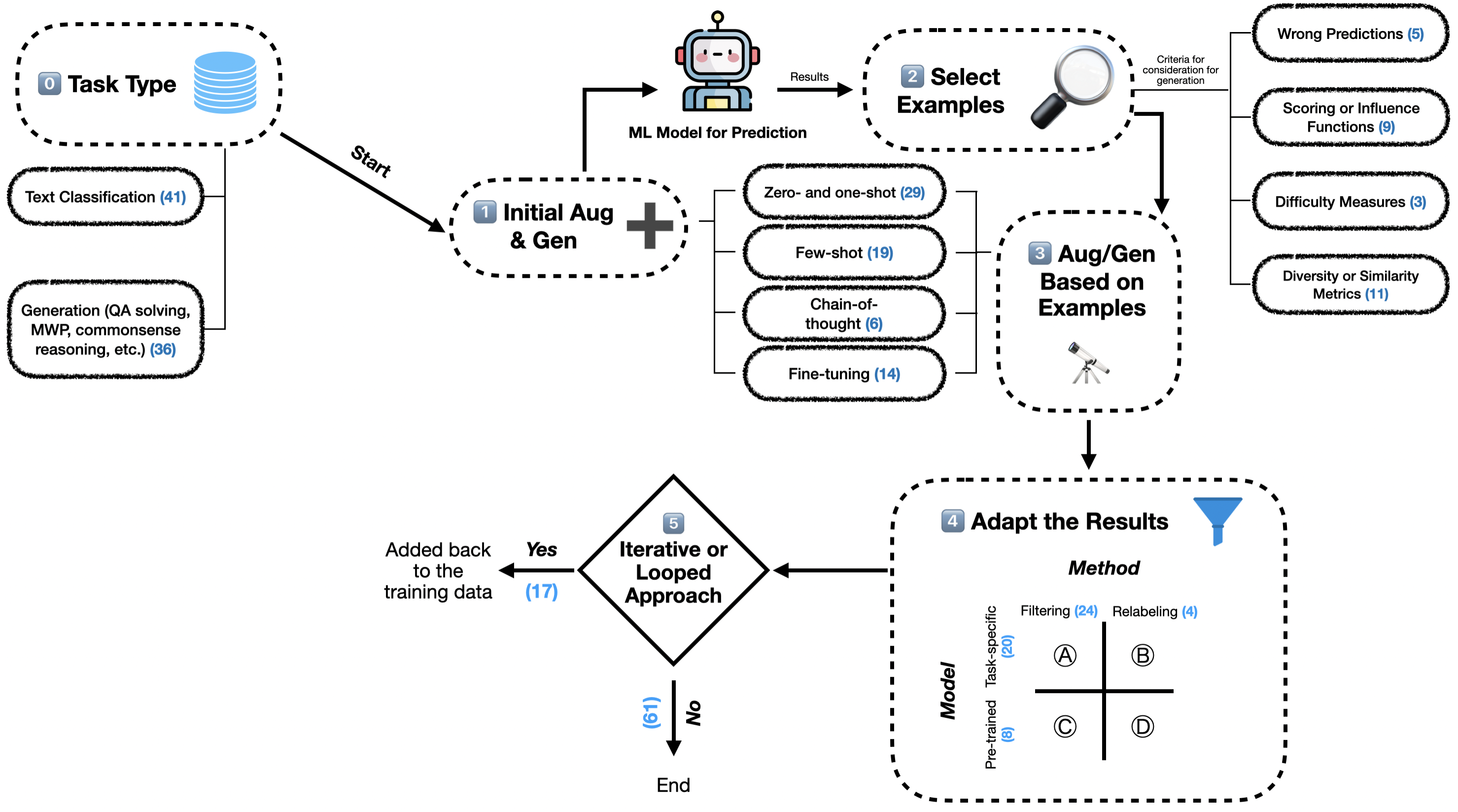 A flowchart illustrating the data augmentation and generation (Aug/Gen) process for machine learning tasks. The process begins with the Task Type selection (Step 0), which includes text classification and generation tasks like QA solving, mathematical word problems, and commonsense reasoning. It proceeds to Initial Aug & Gen (Step 1), where a machine learning model is used for prediction. Examples are then selected (Step 2) using approaches such as zero- and one-shot, few-shot, chain-of-thought, and fine-tuning. Selection criteria include wrong predictions, scoring or influence functions, difficulty measures, and diversity or similarity metrics. Next, augmentation or generation is performed based on the selected examples (Step 3). The results are then adapted (Step 4) using methods such as filtering and relabeling, applied to either pre-trained or task-specific models. The process can follow an Iterative or Looped Approach (Step 5), where adapted data may be added back to the training set, or the process may end. Numbers in parentheses indicate reference counts for different steps. The diagram contains icons such as a robot for ML model prediction, a magnifying glass for selecting examples, a telescope for augmentation/generation, and a funnel for result adaptation. The flowchart uses dashed-line boxes to organize steps and arrows to indicate the process flow.