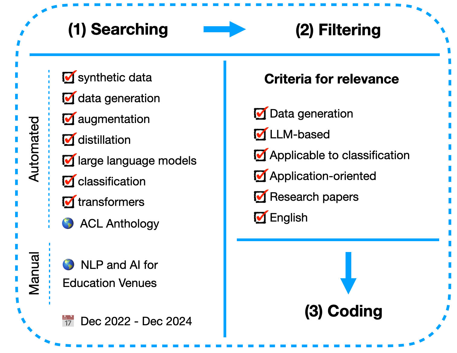 A diagram illustrating the literature review process, divided into three steps: (1) Searching, (2) Filtering, and (3) Coding. The searching step is further divided into automated and manual searches. Automated searches focus on topics such as synthetic data, data generation, augmentation, distillation, large language models, classification, and transformers, using sources like the ACL Anthology. Manual searches include sources related to NLP and AI for education venues, covering the period from December 2022 to December 2024. The filtering step applies relevance criteria, including data generation, LLM-based research, classification applicability, application-oriented focus, research papers, and English-language content. The process proceeds to coding after filtering. The diagram is enclosed in a dashed blue border, with arrows indicating the progression from searching to filtering and then to coding.