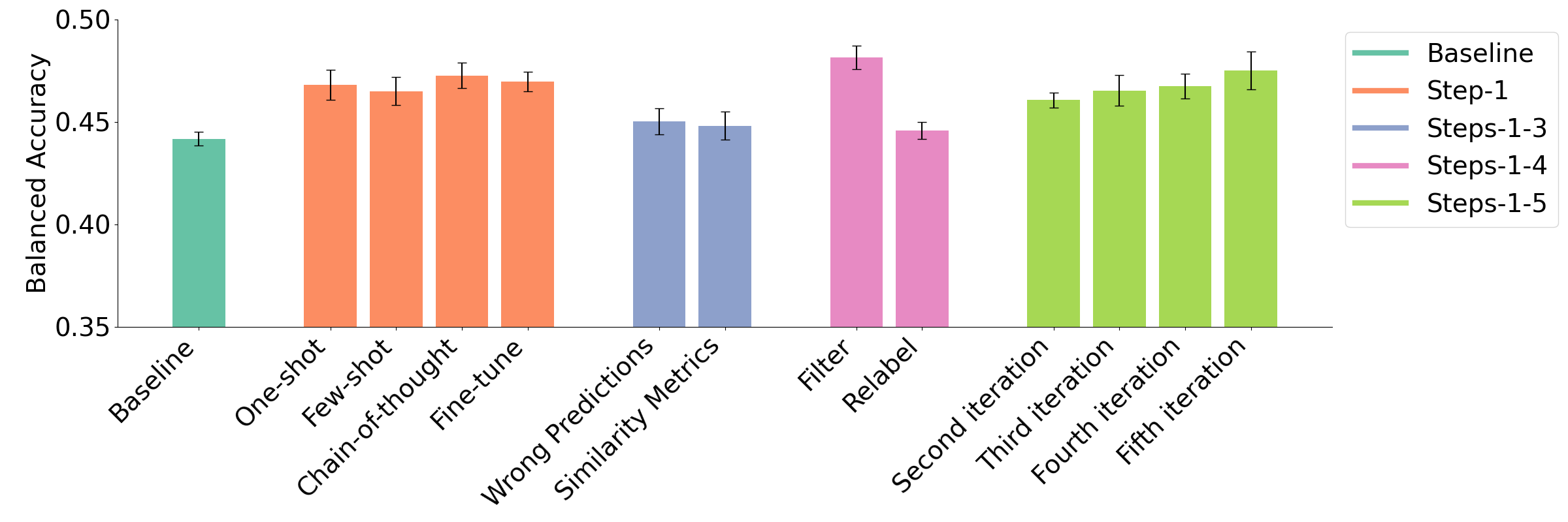 A bar chart displaying balanced accuracy scores for different data augmentation and adaptation methods on the English Persuasive Essays Dataset. The x-axis represents various methods, including "Baseline," "One-shot," "Few-shot," "Chain-of-thought," "Fine-tune," "Wrong Predictions," "Similarity Metrics," "Filter," "Relabel," and multiple iterative steps from "Second iteration" to "Fifth iteration." The y-axis represents balanced accuracy. Each bar is light blue with black error bars indicating variability.