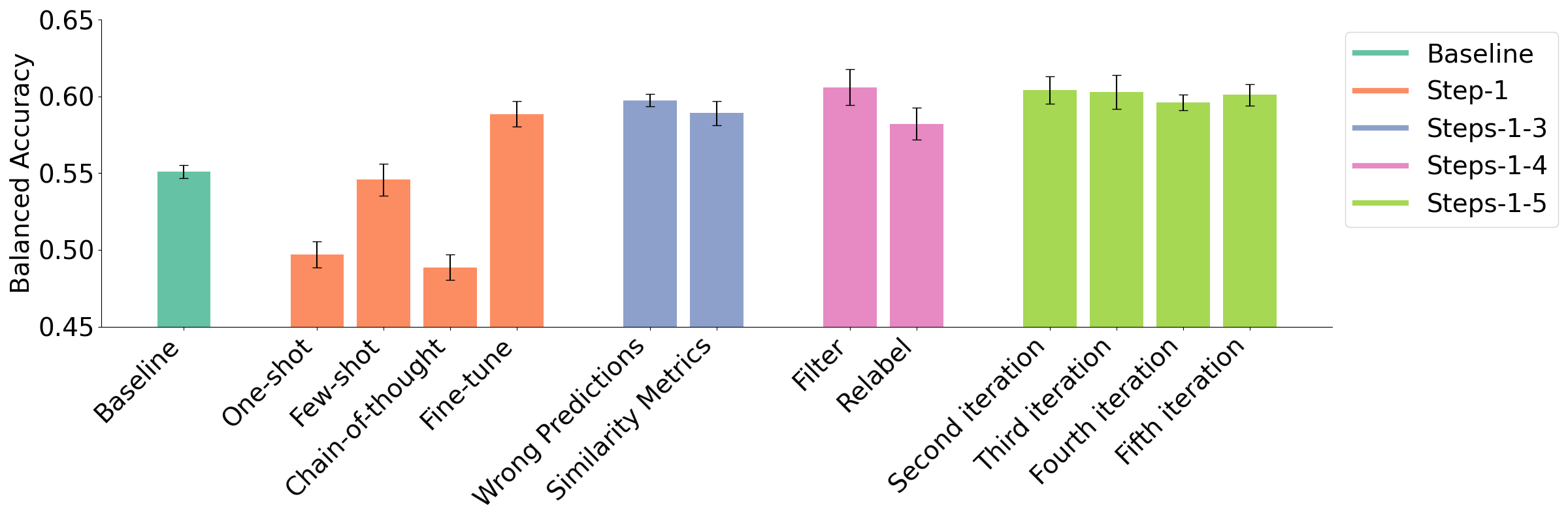 A bar chart displaying balanced accuracy scores for different data augmentation and adaptation methods on the German Reflective Writings Dataset. The x-axis represents various methods, including "Baseline," "One-shot," "Few-shot," "Chain-of-thought," "Fine-tune," "Wrong Predictions," "Similarity Metrics," "Filter," "Relabel," and multiple iterative steps from "Second iteration" to "Fifth iteration." The y-axis represents balanced accuracy. Each bar is light blue with black error bars indicating variability. The baseline method has a moderate accuracy, while one-shot and chain-of-thought methods show lower accuracy. Fine-tuning and similarity metrics lead to higher accuracy, and iterative steps generally maintain high accuracy levels.