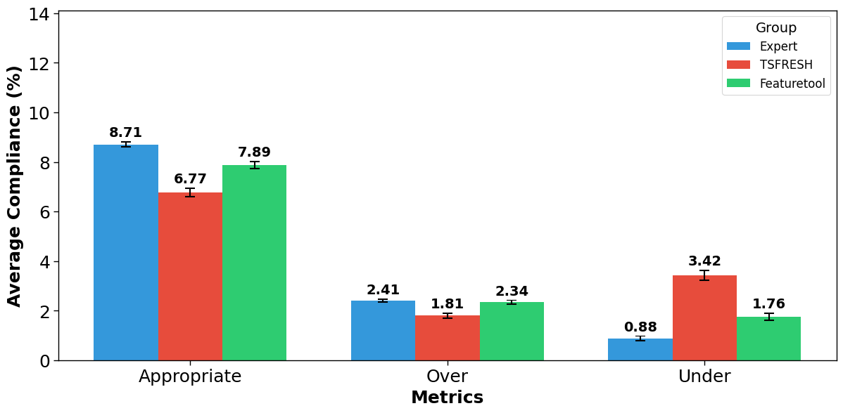 Grouped bar chart displaying average compliance percentages for three metrics (Appropriate, Over, and Under) across Expert, TSFRESH, and Featuretools conditions. The Expert condition shows the highest average appropriate compliance per participant (8.71), while Featuretools has the highest average overcompliance per participant (2.34) and TSFRESH the highest average undercompliance per participant (3.42).