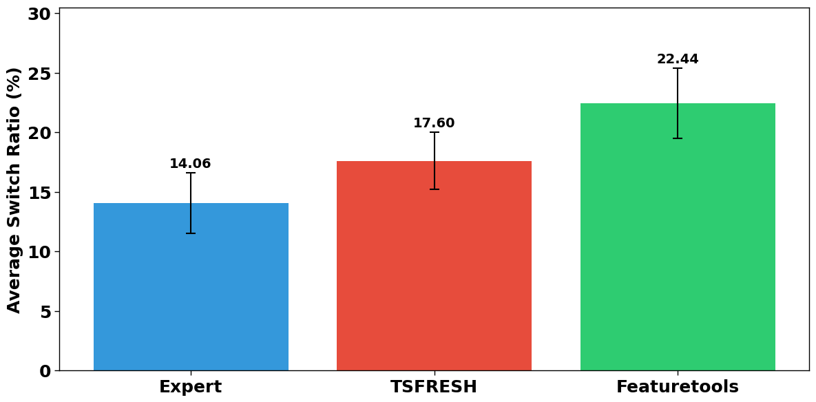 Bar graph illustrating the average switch ratio percentages for Expert (14.06%), TSFRESH (17.60%), and Featuretools (22.44%) conditions. The y-axis represents the average switch ratio percentage from 0 to 25%, while the x-axis shows the three conditions