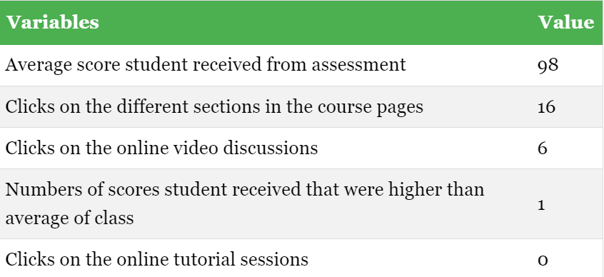 The screenshot shows a table that participants viewed, with a list of five features (written descriptions of them) and the value of each feature. For example, the first feature in the table was "Average score student received from assessment", with value = 98, and the following feature "Clicks on the different sections in the course pages" with a value of 16.