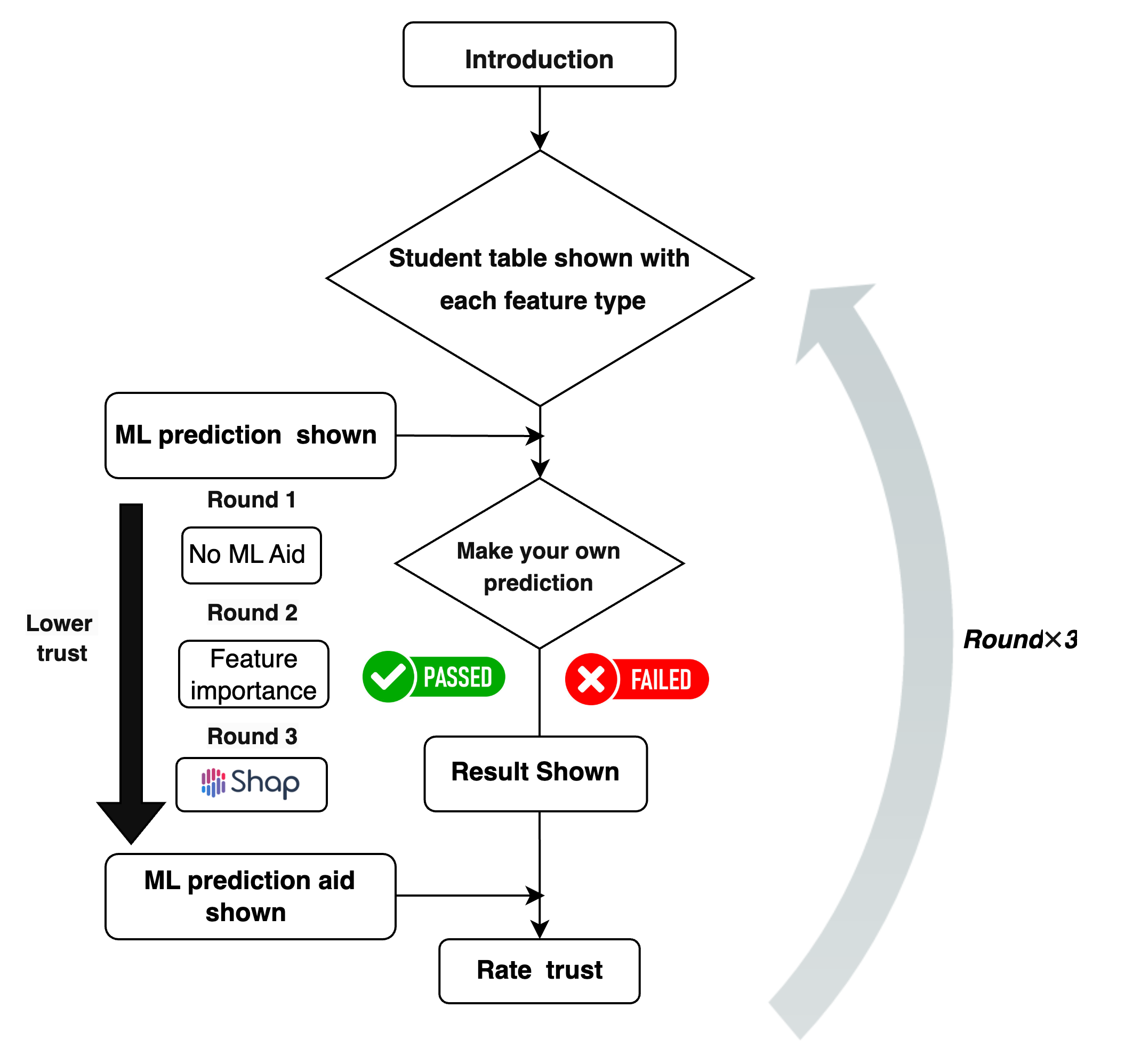 Flowchart describing the experimental procedure for evaluating trust in ML predictions. The process begins with an introduction, followed by displaying a student data table with feature types. Participants then complete three rounds of predictions, each with decreasing levels of ML aid: Round 1 (no ML aid), Round 2 (feature importance shown), and Round 3 (SHAP shown). In each round, participants make their own predictions(passed/failed), and view the actual result. After each prediction, participants rate their trust in the ML system. The process repeats three times, as indicated by the curved arrow on the right. The left side shows a decreasing trust scale, indicating that as participants received more ML decision aids, their trust levels tended to decrease