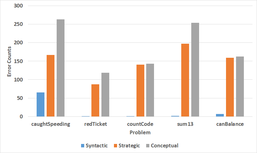 Distribution of different logical errors across problems.