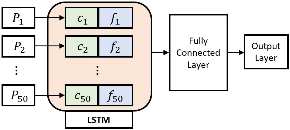 Architecture of the final exam grade prediction model with code vector sequences embedded in an LSTM model to predict the final exam grade.