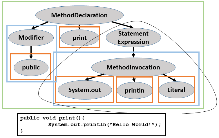 Subtree extraction process of the SANN model where all possible subtrees are extracted from an AST.