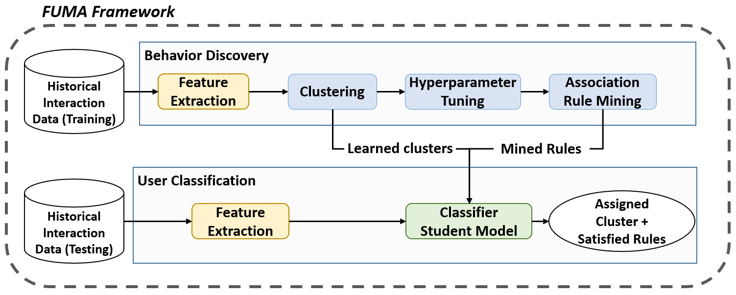 The picture describes the FUMA framework consisting of
the two phases - Behavior Discovery and User
Classification
