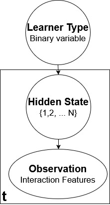 The picture describes the HMM Classifier which has three
components - the learner type which is a binary variable
describing the gainer/non-gainer state, the hidden state
from 1 to N and the observation features.