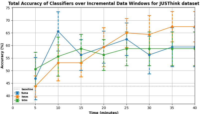 The picture describes the classifier accuracies over
incremental data windows for the JUSThink dataset