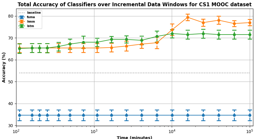 The picture describes the classifier accuracies over
incremental data windows for the CS1 MOOC dataset