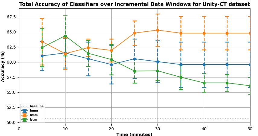 The picture describes the classifier accuracies over
incremental data windows for the UNITY-CT dataset