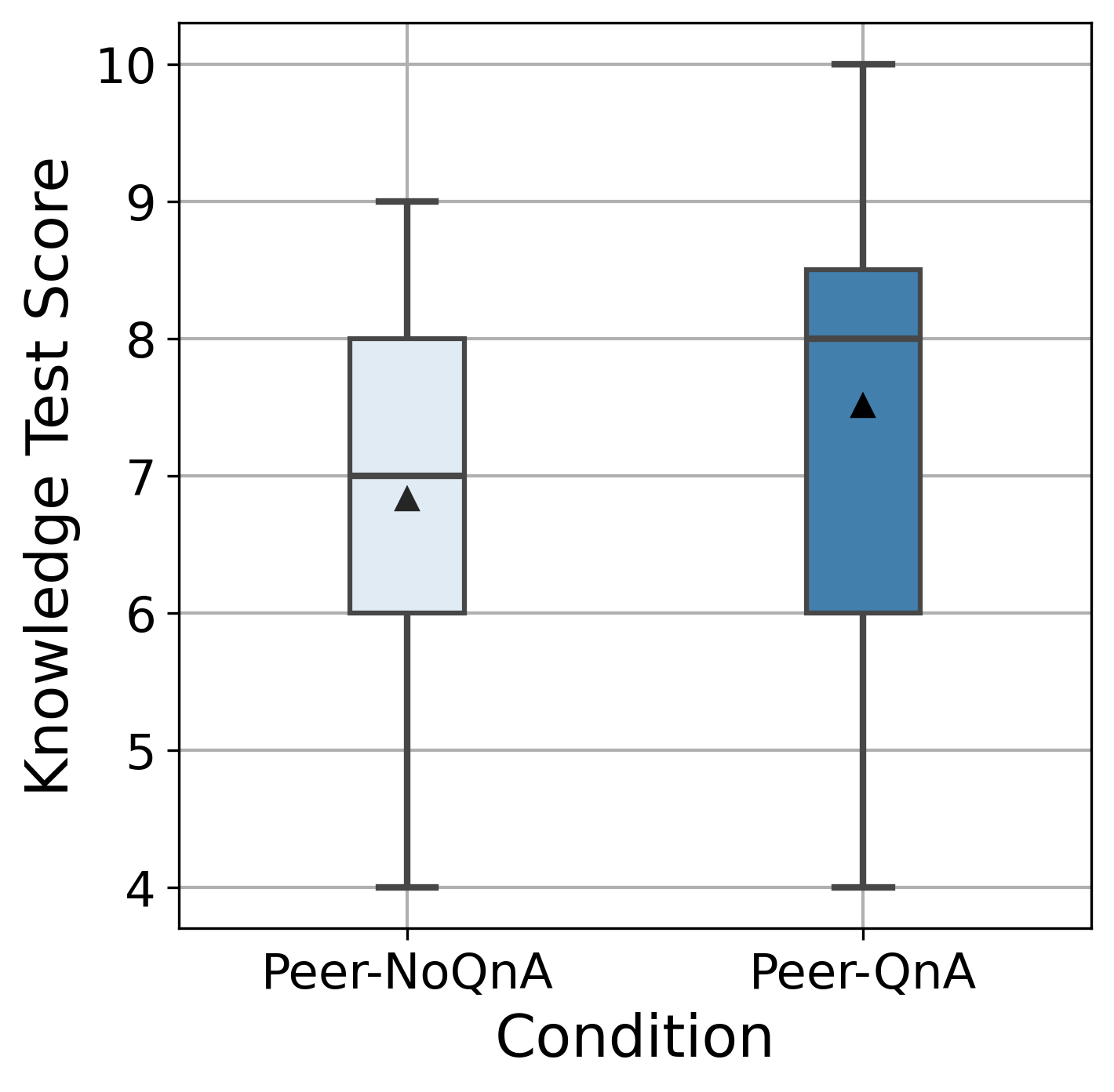 Box plot displaying knowledge questionnaire scores for the Double-Slit Experiment under Peer-QnA and Peer-NoQnA conditions. The plot illustrates the distribution of scores, including median and interquartile ranges.