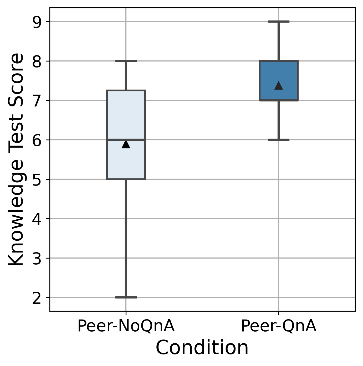 Box plot displaying knowledge questionnaire scores for video games under Peer-QnA and Peer-NoQnA conditions. The plot presents the score distribution, highlighting the median and interquartile ranges.