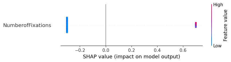 This SHAP plot shows the influence of the feature selected through forward feature selection on predicting ADD/ADHD diagnosis