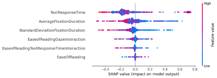 This SHAP plot shows the influence of features selected through forward feature selection on predicting Autism/Asperger's diagnosis