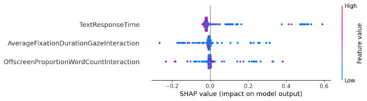 This SHAP plot shows the influence of features selected through forward feature selection on predicting Dyslexia/Dyspraxia/Dyscalculia/Dysgraphia diagnosis