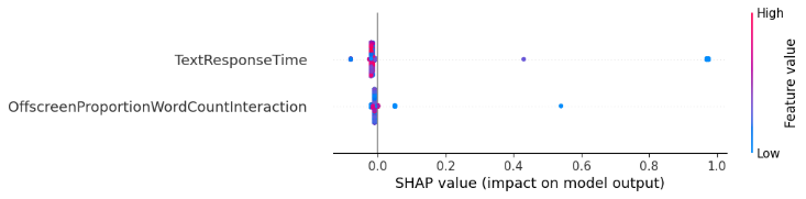This SHAP plot shows the influence of features selected through forward feature selection on predicting Other Language/Reading/Math/Non-Verbal Learning Disorders diagnosis