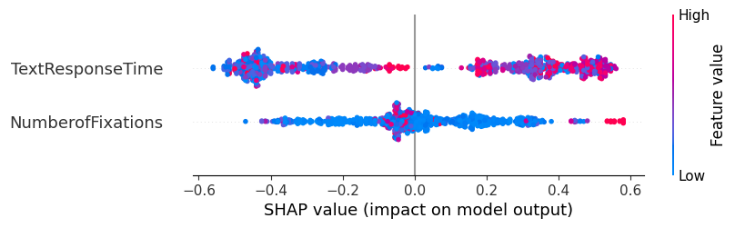 This SHAP plot shows the influence of features selected through forward feature selection on predicting Generalized Anxiety Disorder diagnosis