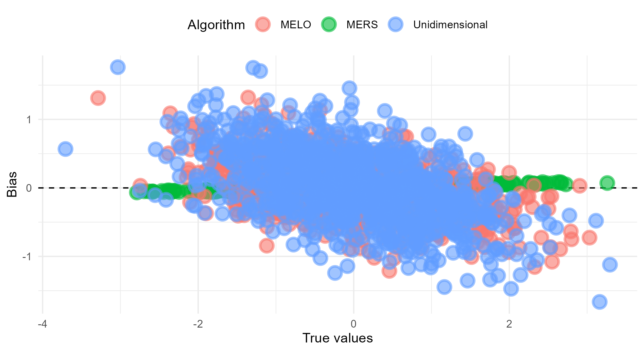 Plot of bias in function of the true values for each algorithm.