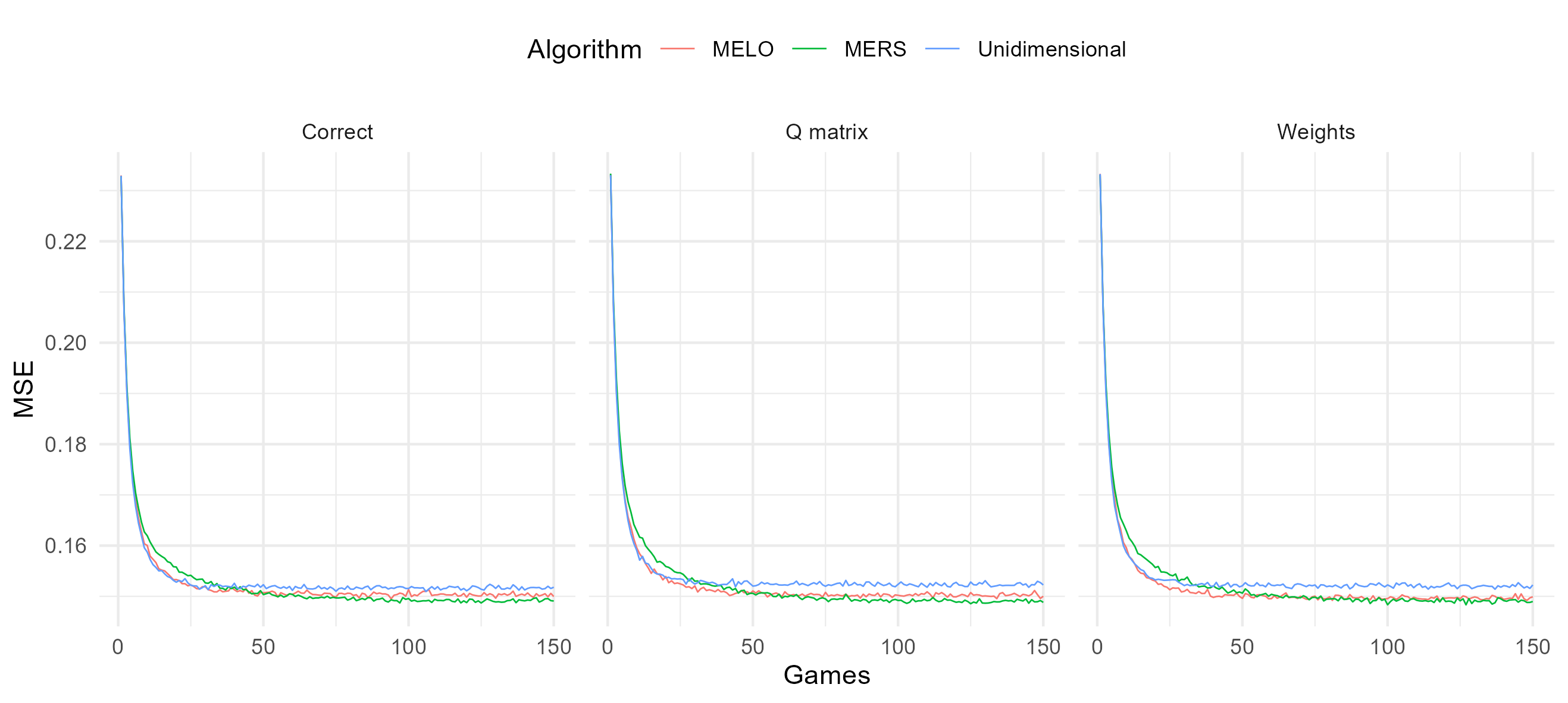 Plot of MSE for all algorithms.