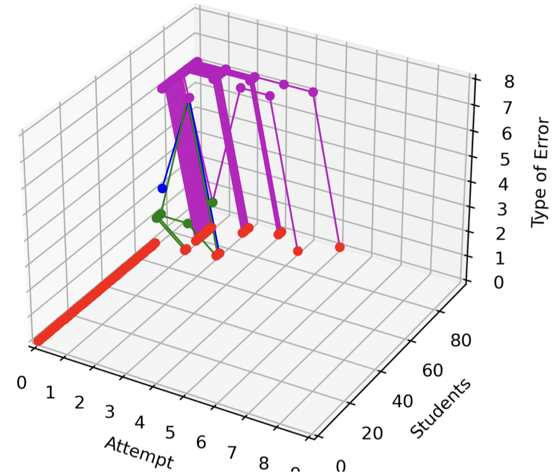 Visualization based on PRT