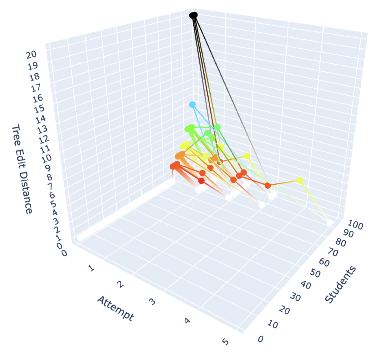 Visualization based on TED