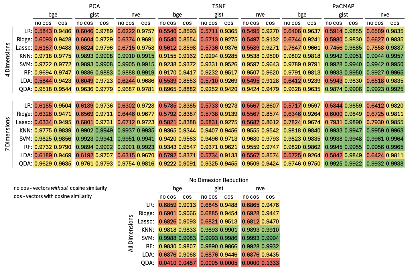 A comparison of $F_1$-scores of models from a selection of the best models from a CV grid
        search