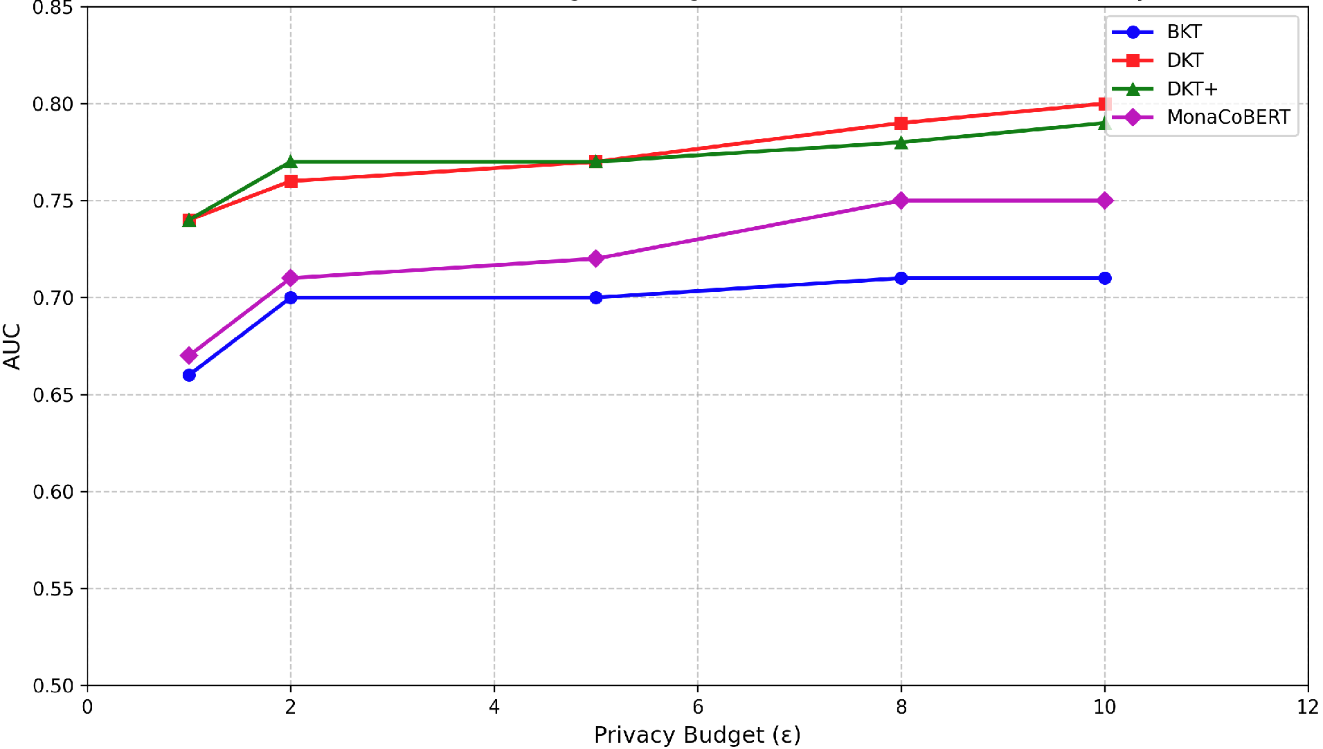 Graph comparing AUC of different models with different DP constraints.