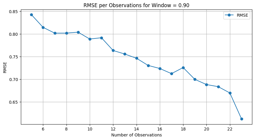 RMSE as a function of the number of observations