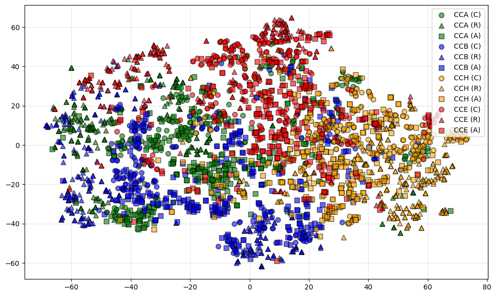 Embeddings