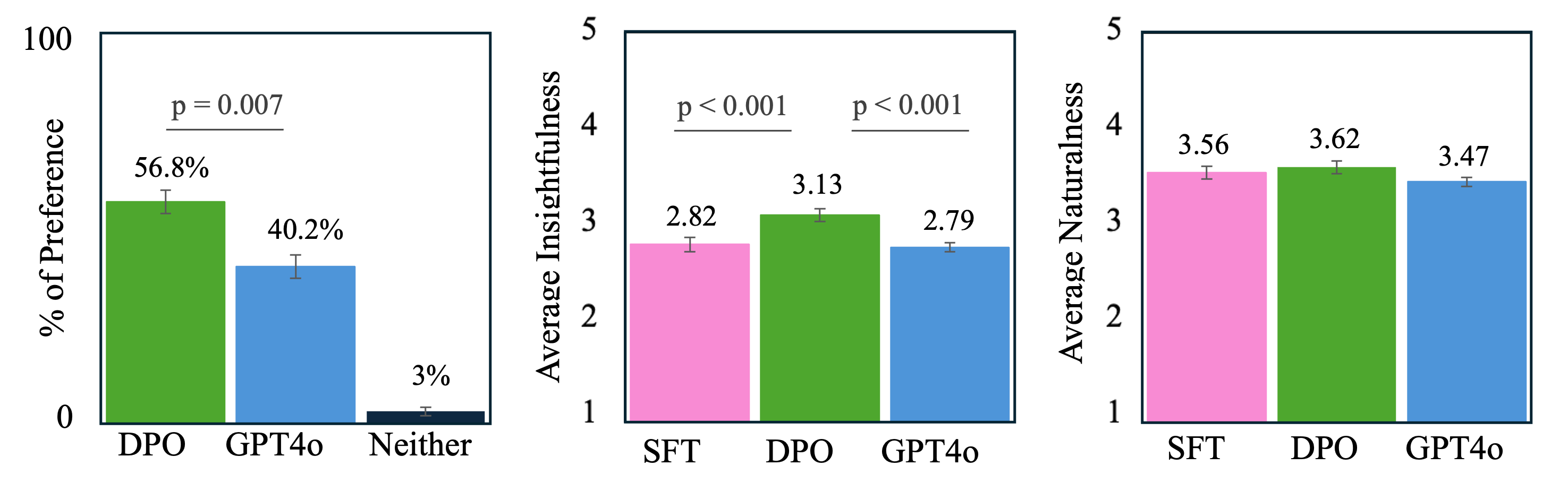 Bar charts summarizing results from a controlled study comparing three feedback models: DPO, GPT-4o, and SFT. Left panel shows percentage of feedback preference: DPO (56.8%) was significantly preferred over GPT-4o (40.2%), with 3% selecting “Neither” (p = 0.007). Middle panel shows average insightfulness scores: DPO (3.13) scored higher than GPT-4o (2.79) and SFT (2.82), both differences statistically significant (p < 0.001). Right panel shows average naturalness scores, with no significant differences: SFT (3.56), DPO (3.62), GPT-4o (3.47). Error bars represent standard error.
