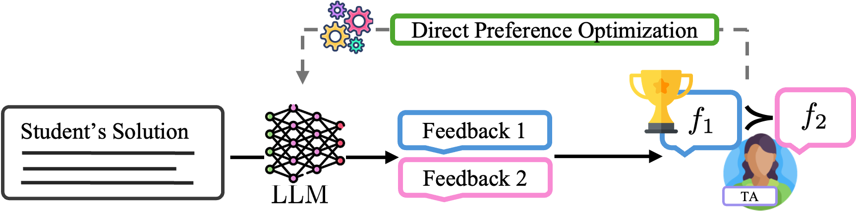A visual diagram of the DPO feedback pipeline. A student’s solution is input to an LLM, which generates two feedback options. A teaching assistant (TA) selects the preferred option (e.g., f1 or f2), or writes their own. These preferences are then used to fine-tune the LLM through Direct Preference Optimization (DPO), improving future feedback generation for subsequent assignments.