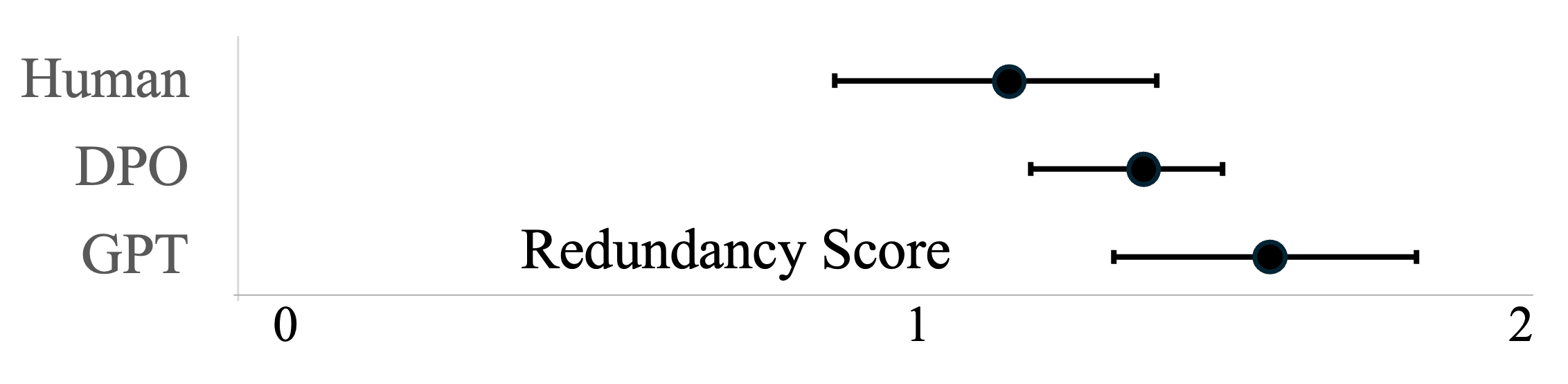 Dot plot comparing redundancy scores across three feedback sources: Human, DPO, and GPT. Lower scores indicate less redundant (i.e., more diverse) feedback. Human feedback has the lowest redundancy score, followed by DPO, and then GPT with the highest score. Each point is plotted with horizontal error bars representing standard error.