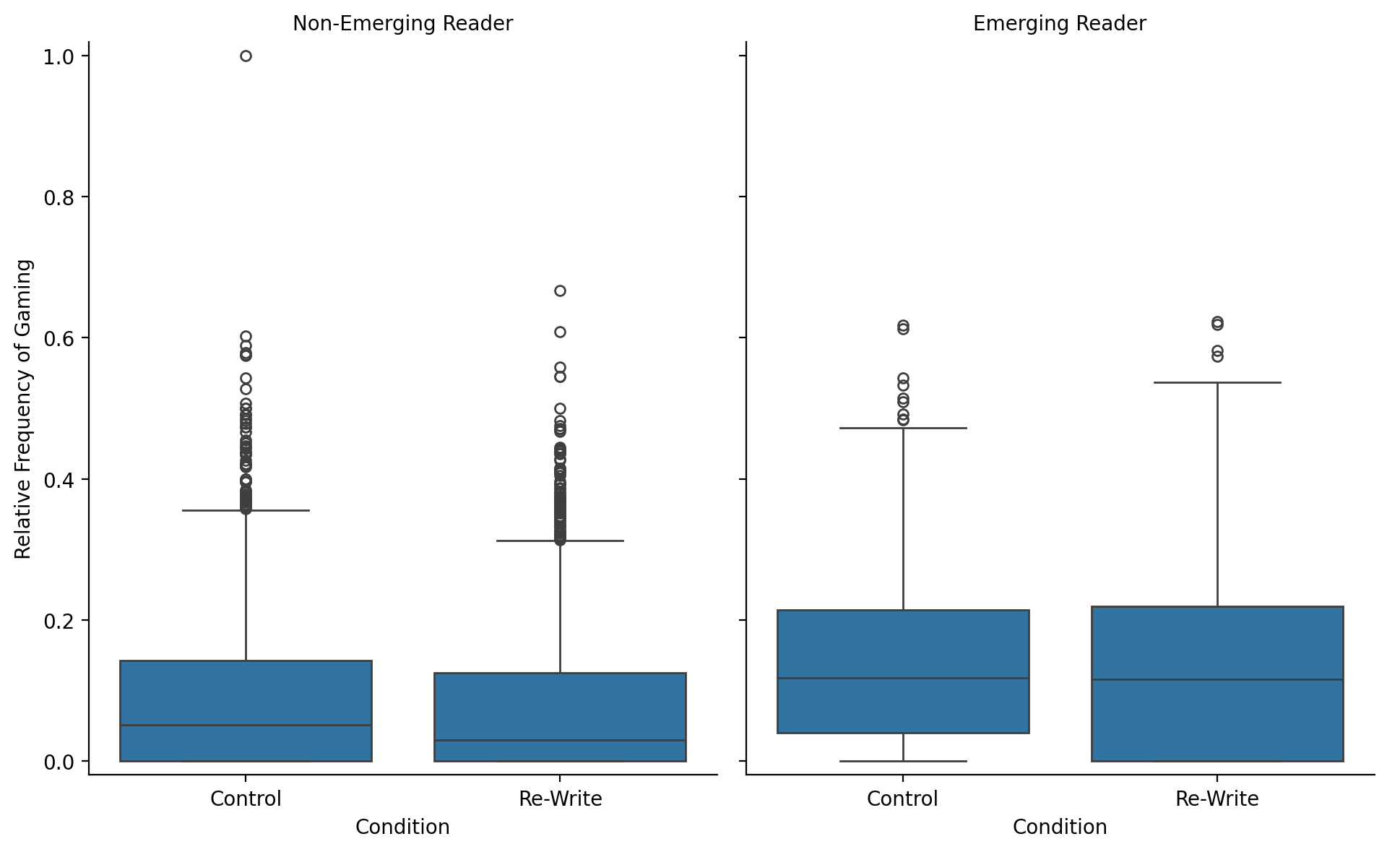 Two sets of two boxplots are displayed, each comparing the control condition to a re-write condition for non-emerging readers and emerging readers, respectively. The boxplots represent the distribution of relative frequency of gaming across these conditions for these two populations of learners. The median value for the re-write condition for non-emerging readers is noticeably lower in the display than that for the control condition.