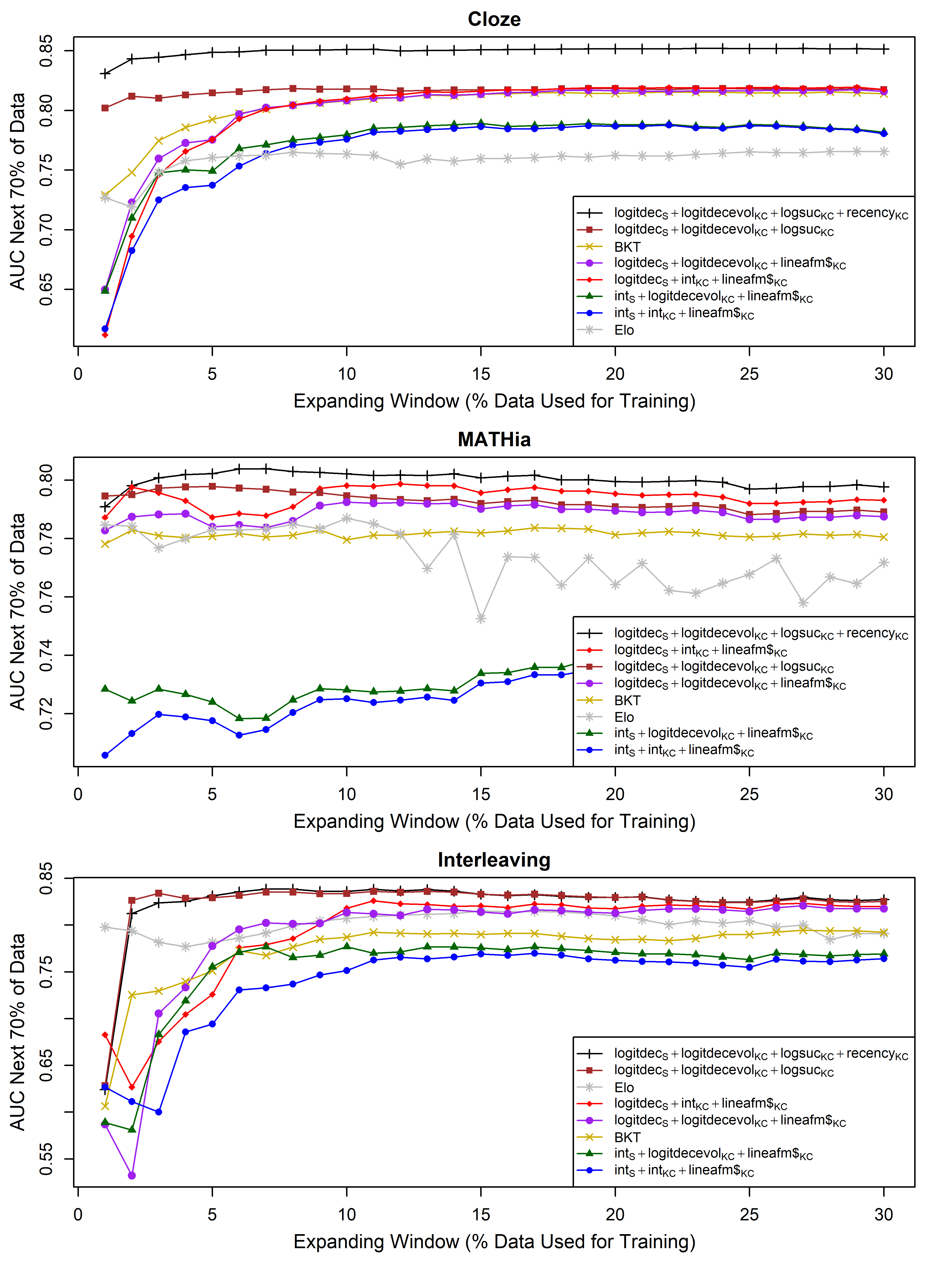 Graphs of expanding temporal windows of data from 1 to 30 percent with effects as described in the text. Very fast rise in AUC for some LKT models.
