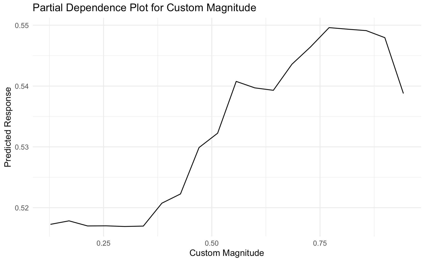 Partial Dependence Plots for custom magnitude