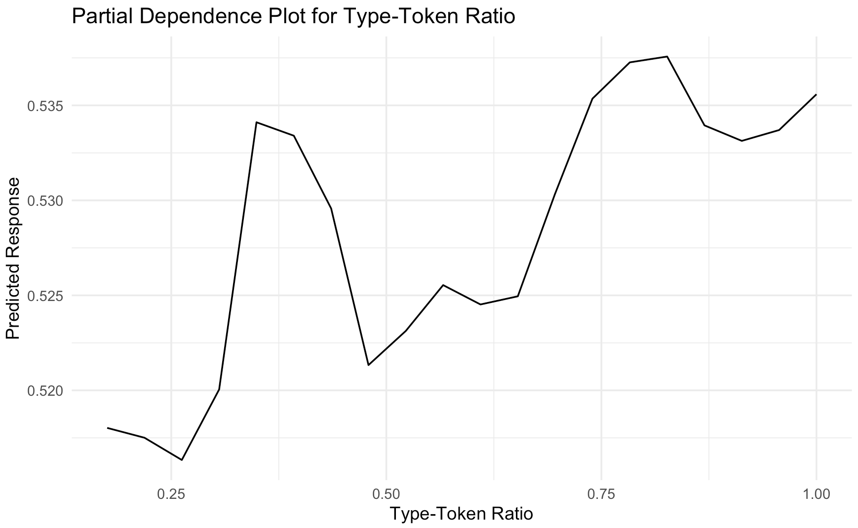 Partial Dependence Plots for type-token ratio