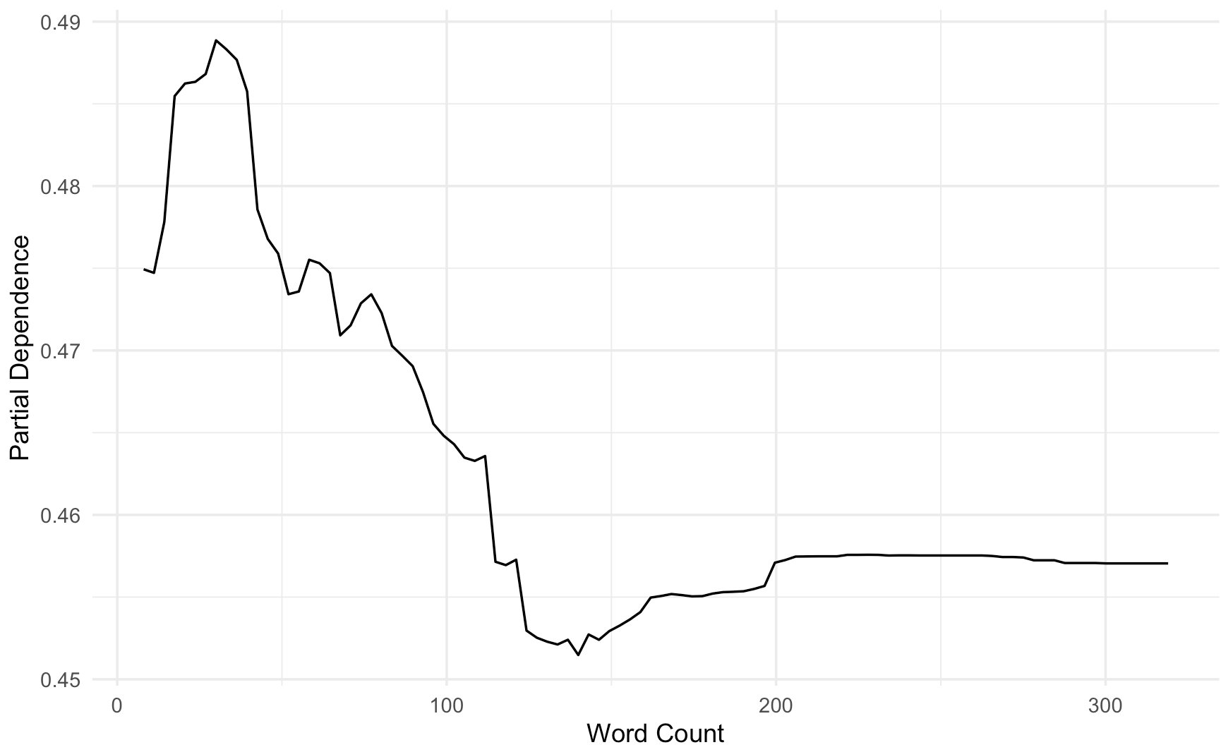 Partial Dependence Plots for word count
